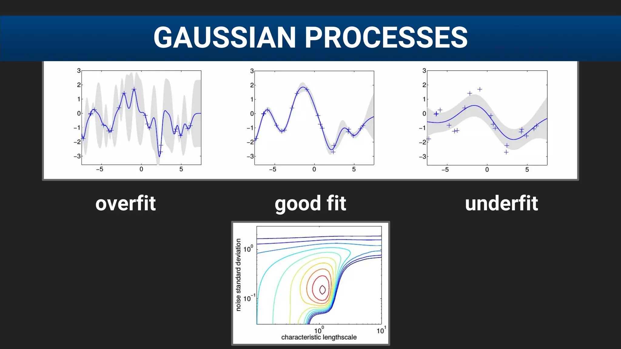 overfit good fit underfit
GAUSSIAN PROCESSES
 