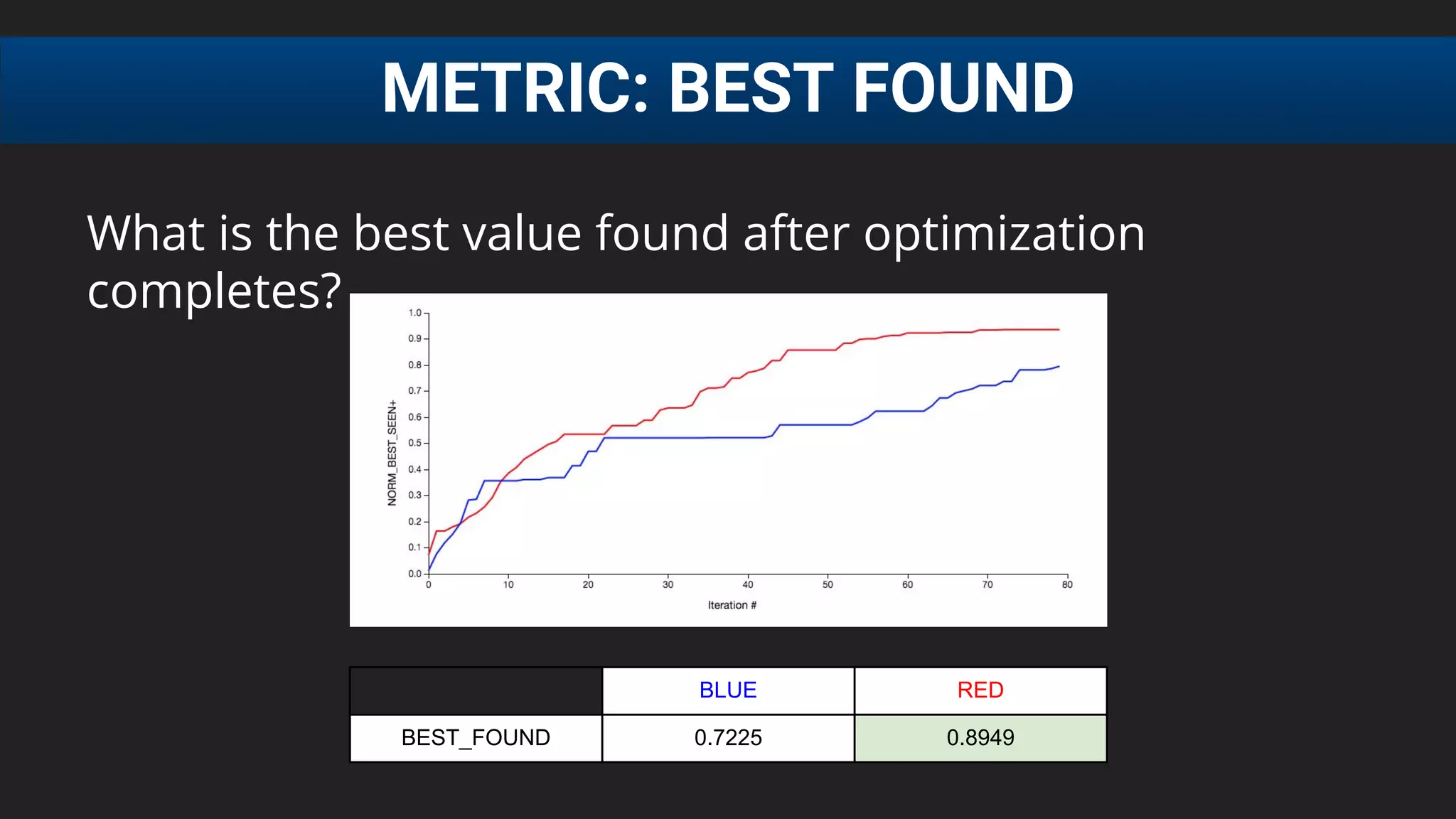 What is the best value found after optimization
completes?
METRIC: BEST FOUND
BLUE RED
BEST_FOUND 0.7225 0.8949
 