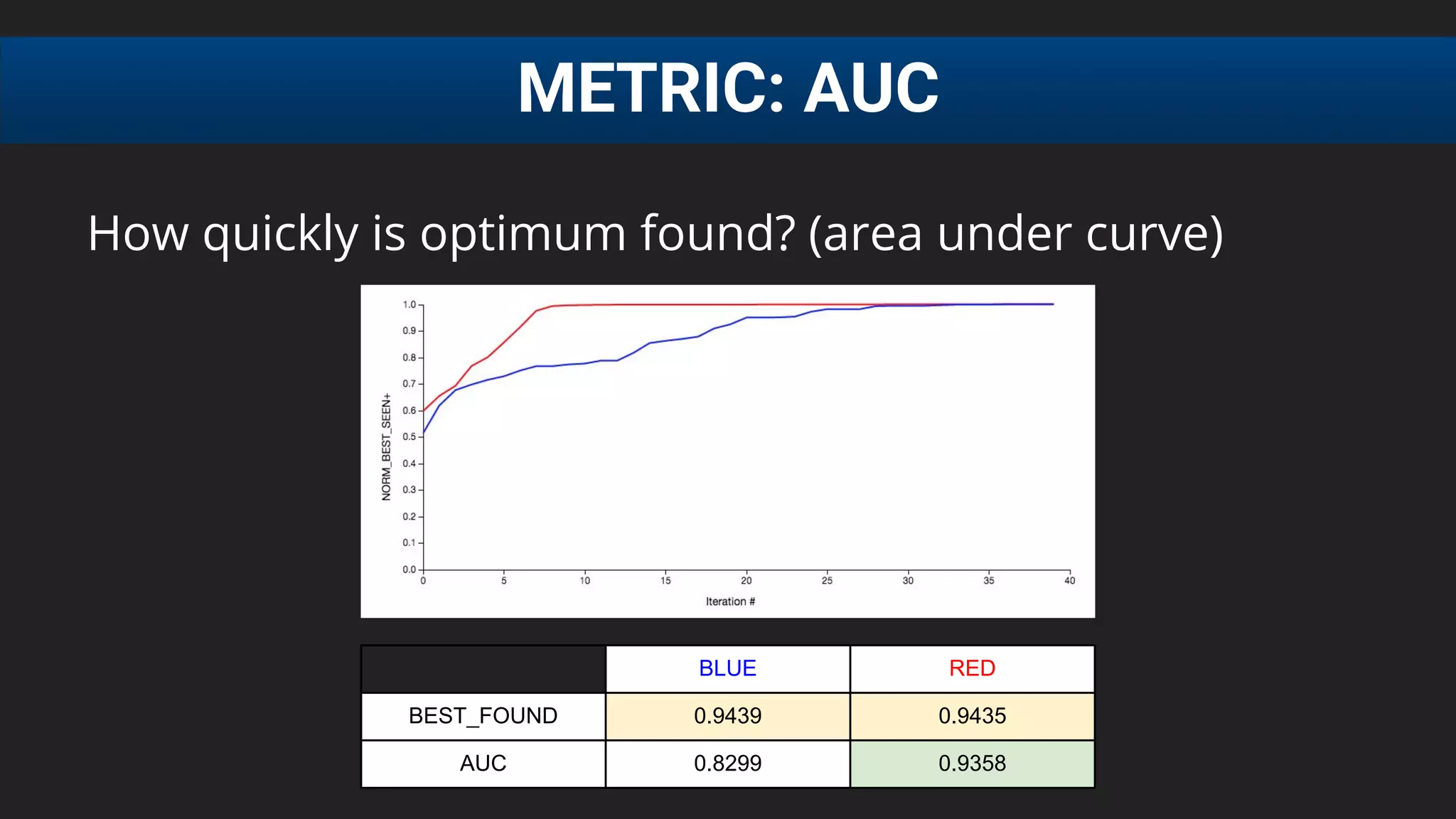 How quickly is optimum found? (area under curve)
METRIC: AUC
BLUE RED
BEST_FOUND 0.9439 0.9435
AUC 0.8299 0.9358
 
