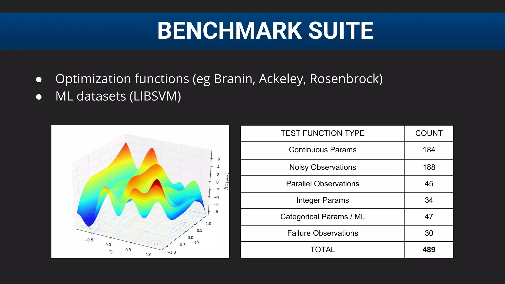 ● Optimization functions (eg Branin, Ackeley, Rosenbrock)
● ML datasets (LIBSVM)
BENCHMARK SUITE
TEST FUNCTION TYPE COUNT
Continuous Params 184
Noisy Observations 188
Parallel Observations 45
Integer Params 34
Categorical Params / ML 47
Failure Observations 30
TOTAL 489
 