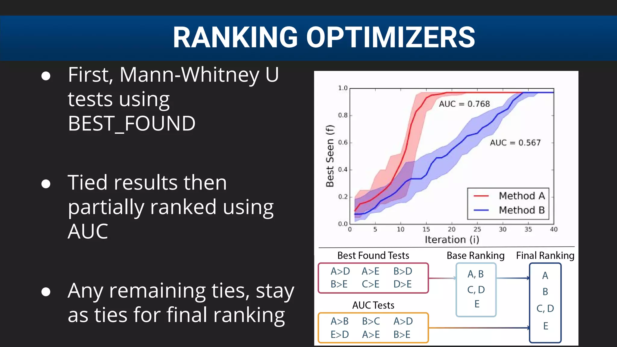 RANKING OPTIMIZERS
● First, Mann-Whitney U
tests using
BEST_FOUND
● Tied results then
partially ranked using
AUC
● Any remaining ties, stay
as ties for final ranking
 