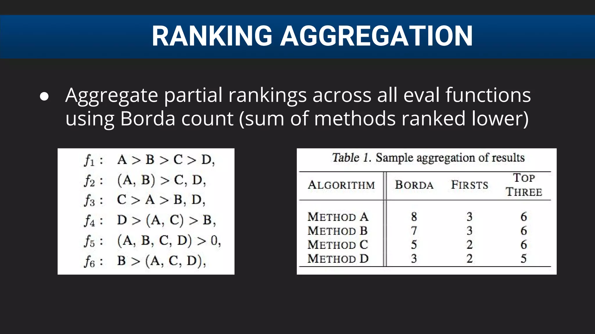 RANKING AGGREGATION
● Aggregate partial rankings across all eval functions
using Borda count (sum of methods ranked lower)
 
