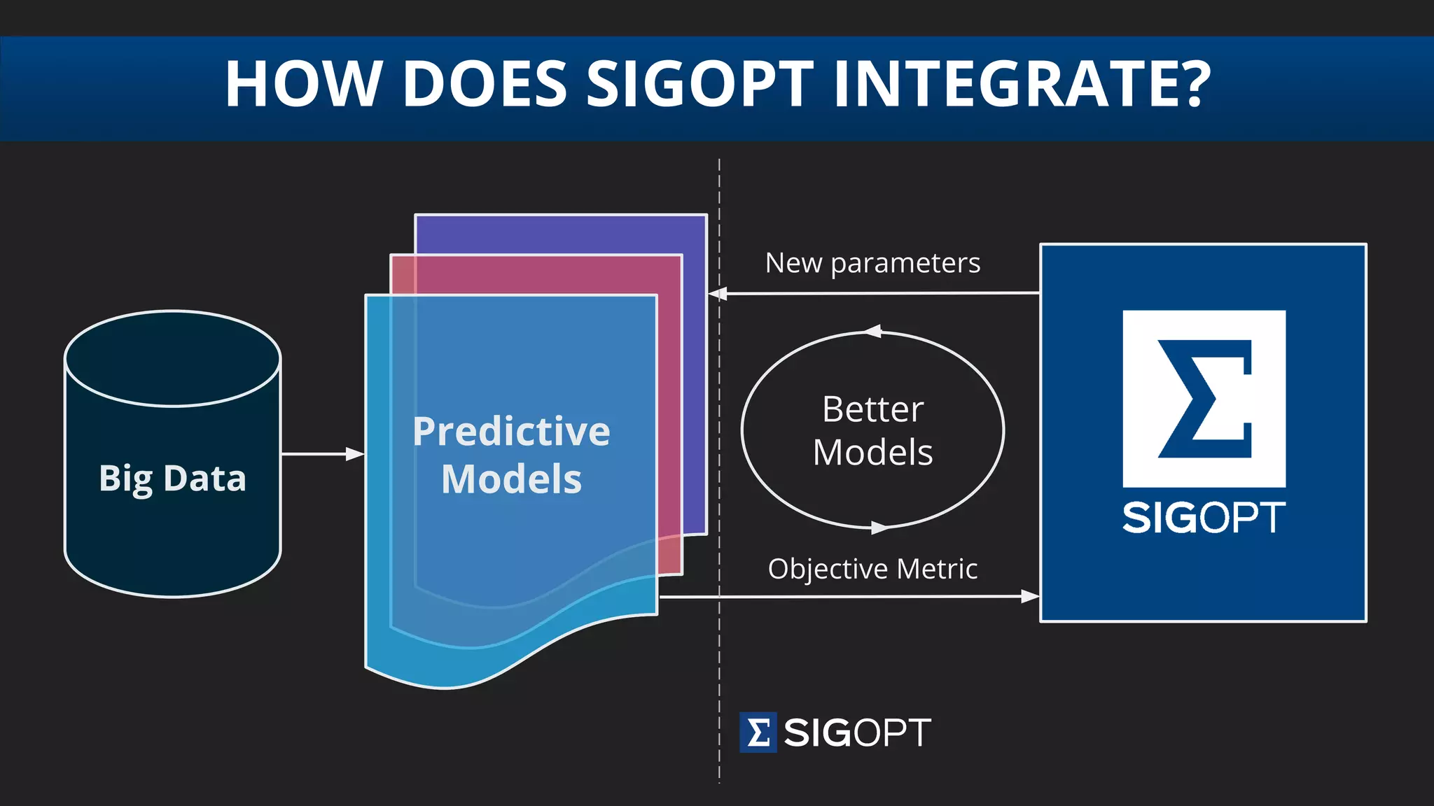 Predictive
Models
Predictive
Models
HOW DOES SIGOPT INTEGRATE?
New parameters
Objective Metric
Better
Models
Big Data
 