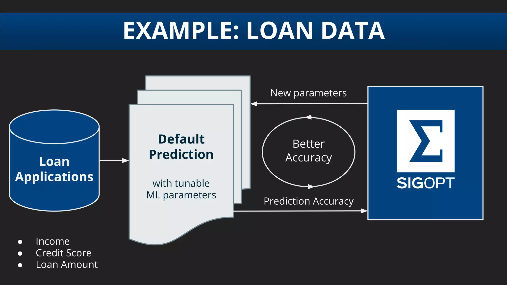 EXAMPLE: LOAN DATA
Loan
Applications
Default
Prediction
with tunable
ML parameters
● Income
● Credit Score
● Loan Amount
New parameters
Prediction Accuracy
Better
Accuracy
 