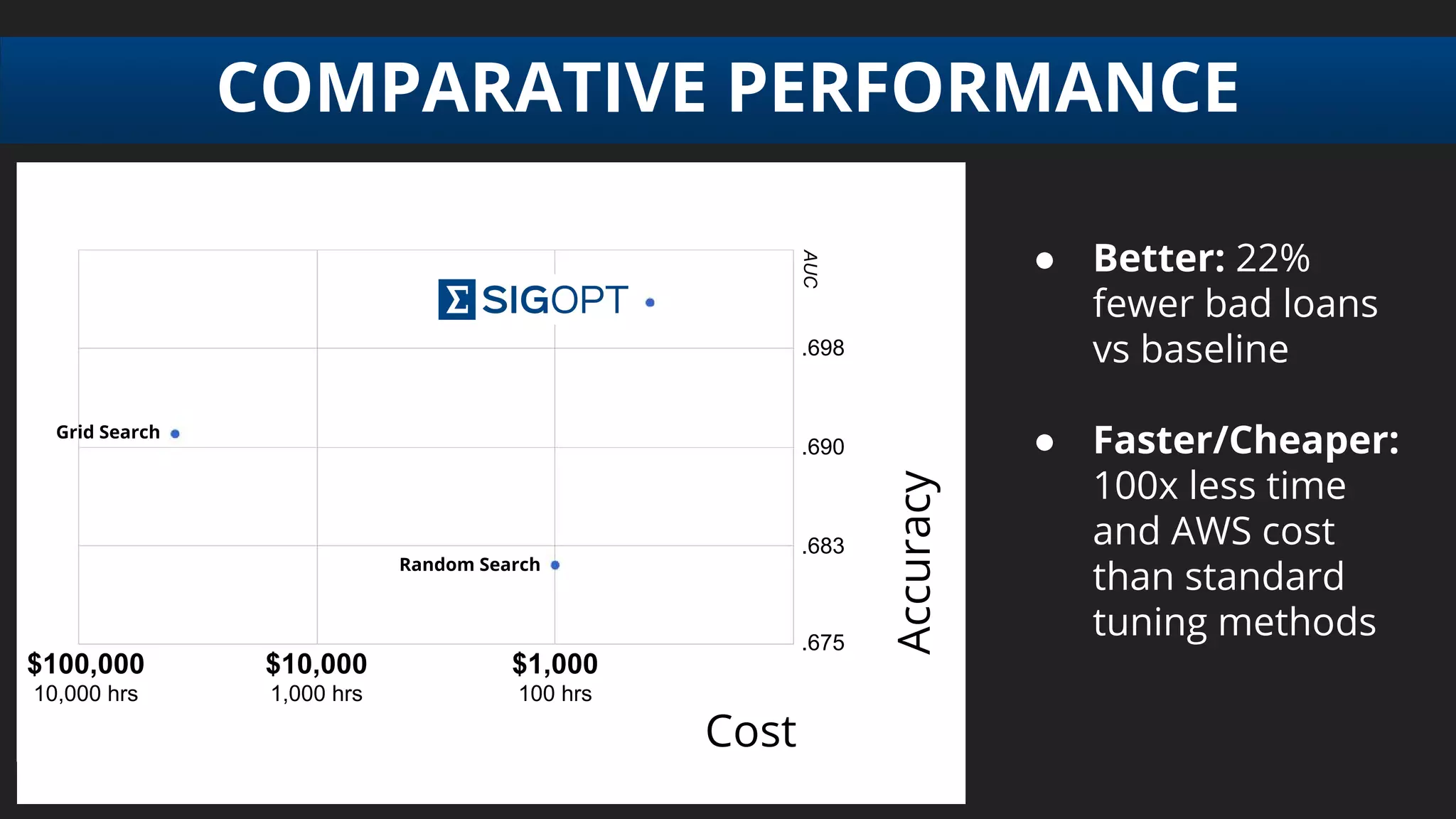 COMPARATIVE PERFORMANCE
Accuracy
Grid Search
Random Search
AUC
.698
.690
.683
.675
$1,000
100 hrs
$10,000
1,000 hrs
$100,000
10,000 hrs
Cost
● Better: 22%
fewer bad loans
vs baseline
● Faster/Cheaper:
100x less time
and AWS cost
than standard
tuning methods
 