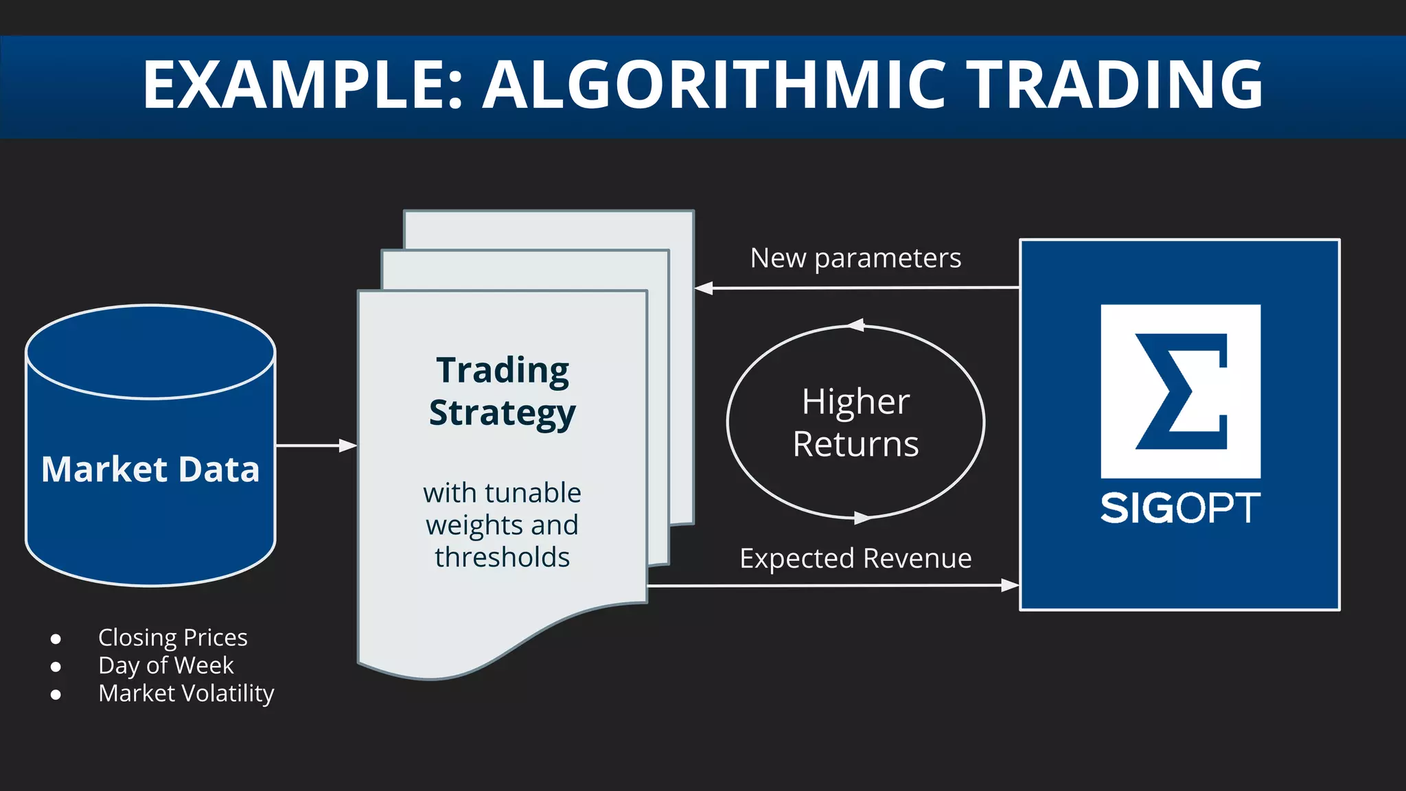 EXAMPLE: ALGORITHMIC TRADING
Market Data
Trading
Strategy
with tunable
weights and
thresholds
● Closing Prices
● Day of Week
● Market Volatility
New parameters
Expected Revenue
Higher
Returns
 