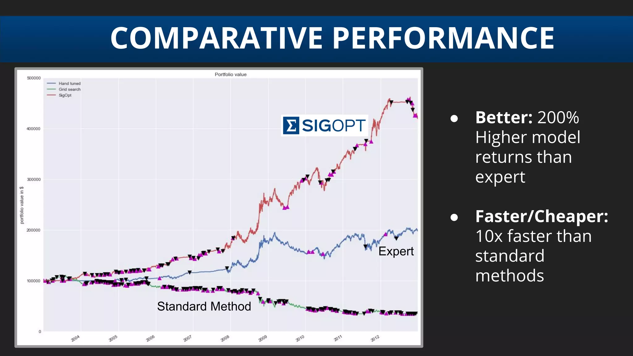 COMPARATIVE PERFORMANCE
Standard Method
Expert
● Better: 200%
Higher model
returns than
expert
● Faster/Cheaper:
10x faster than
standard
methods
 
