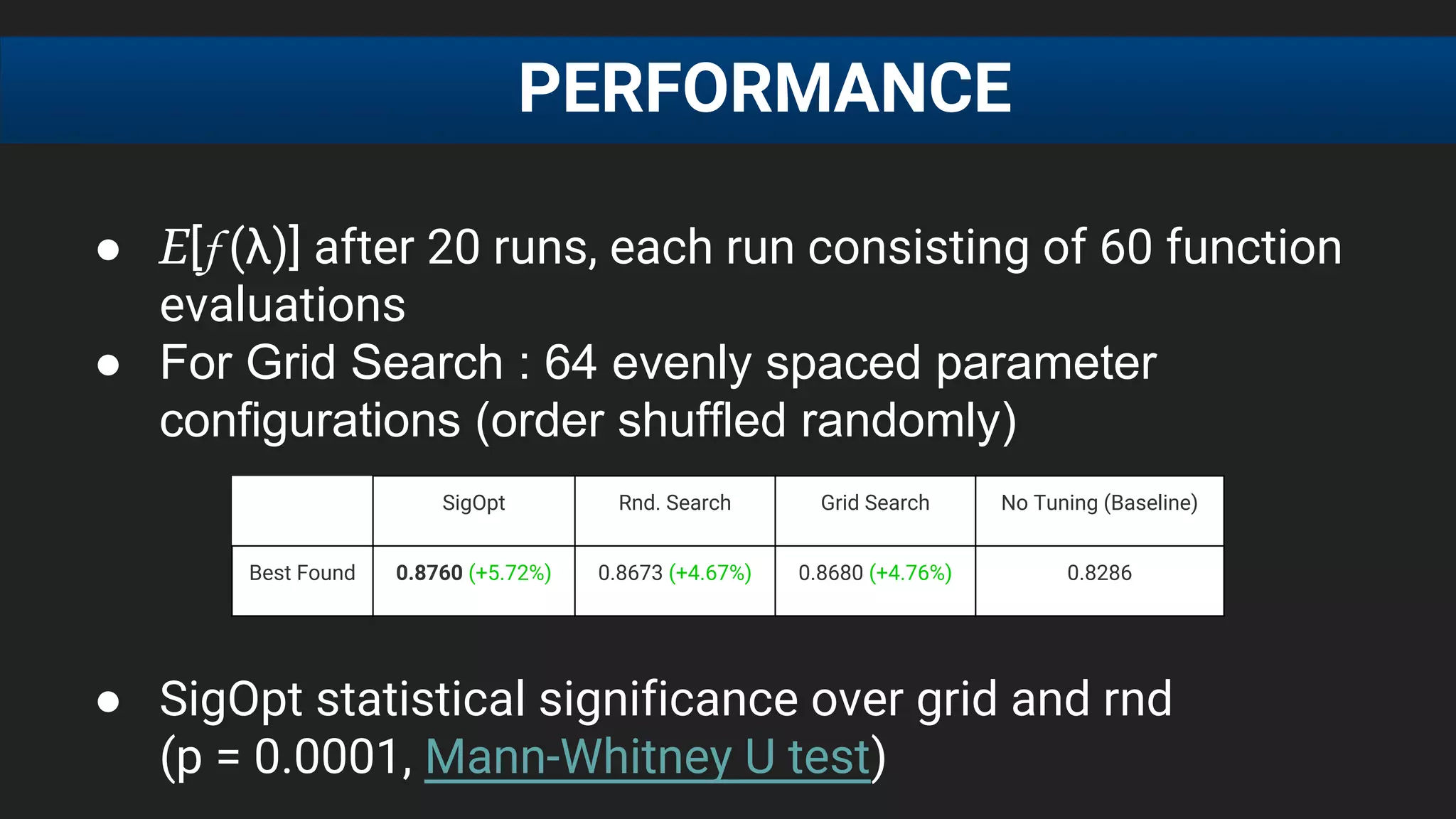 ● E[f (λ)] after 20 runs, each run consisting of 60 function
evaluations
● For Grid Search : 64 evenly spaced parameter
configurations (order shuffled randomly)
● SigOpt statistical significance over grid and rnd
(p = 0.0001, Mann-Whitney U test)
PERFORMANCE
SigOpt Rnd. Search Grid Search No Tuning (Baseline)
Best Found 0.8760 (+5.72%) 0.8673 (+4.67%) 0.8680 (+4.76%) 0.8286
 