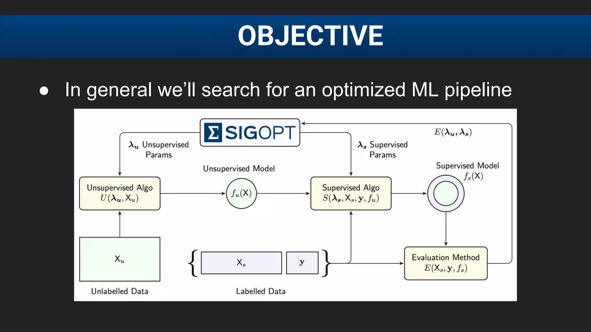 ● In general we’ll search for an optimized ML pipeline
OBJECTIVE
 