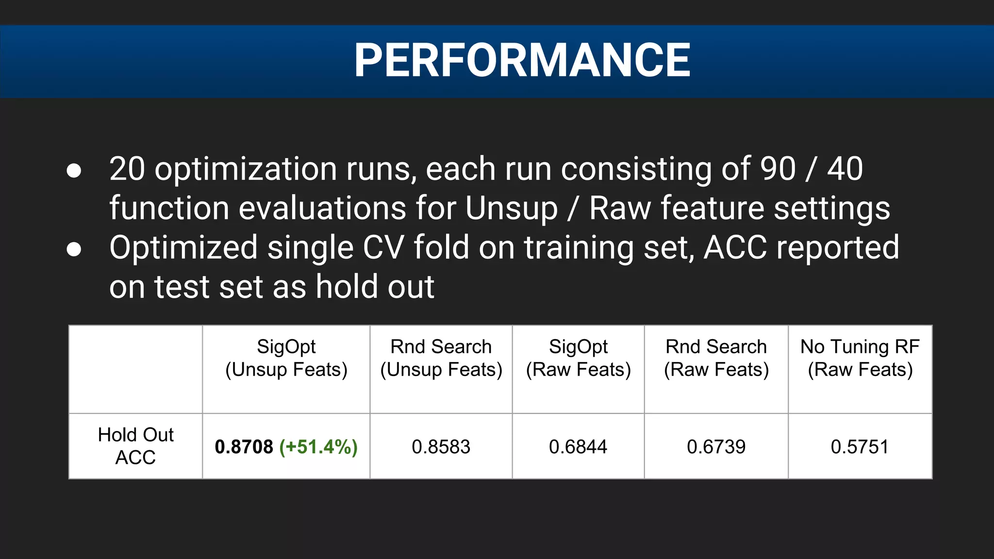 ● 20 optimization runs, each run consisting of 90 / 40
function evaluations for Unsup / Raw feature settings
● Optimized single CV fold on training set, ACC reported
on test set as hold out
PERFORMANCE
SigOpt
(Unsup Feats)
Rnd Search
(Unsup Feats)
SigOpt
(Raw Feats)
Rnd Search
(Raw Feats)
No Tuning RF
(Raw Feats)
Hold Out
ACC
0.8708 (+51.4%) 0.8583 0.6844 0.6739 0.5751
 