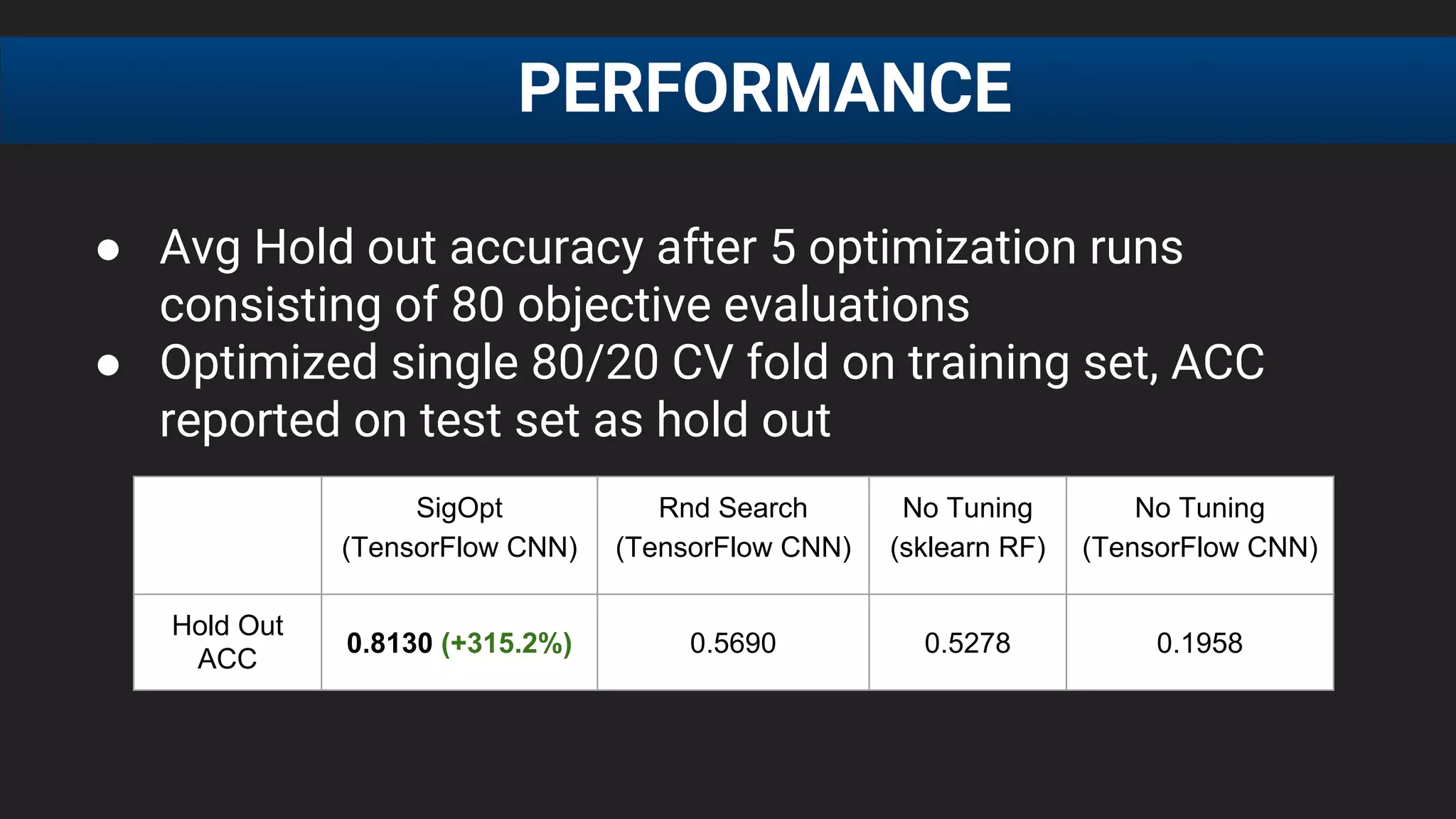 ● Avg Hold out accuracy after 5 optimization runs
consisting of 80 objective evaluations
● Optimized single 80/20 CV fold on training set, ACC
reported on test set as hold out
PERFORMANCE
SigOpt
(TensorFlow CNN)
Rnd Search
(TensorFlow CNN)
No Tuning
(sklearn RF)
No Tuning
(TensorFlow CNN)
Hold Out
ACC
0.8130 (+315.2%) 0.5690 0.5278 0.1958
 
