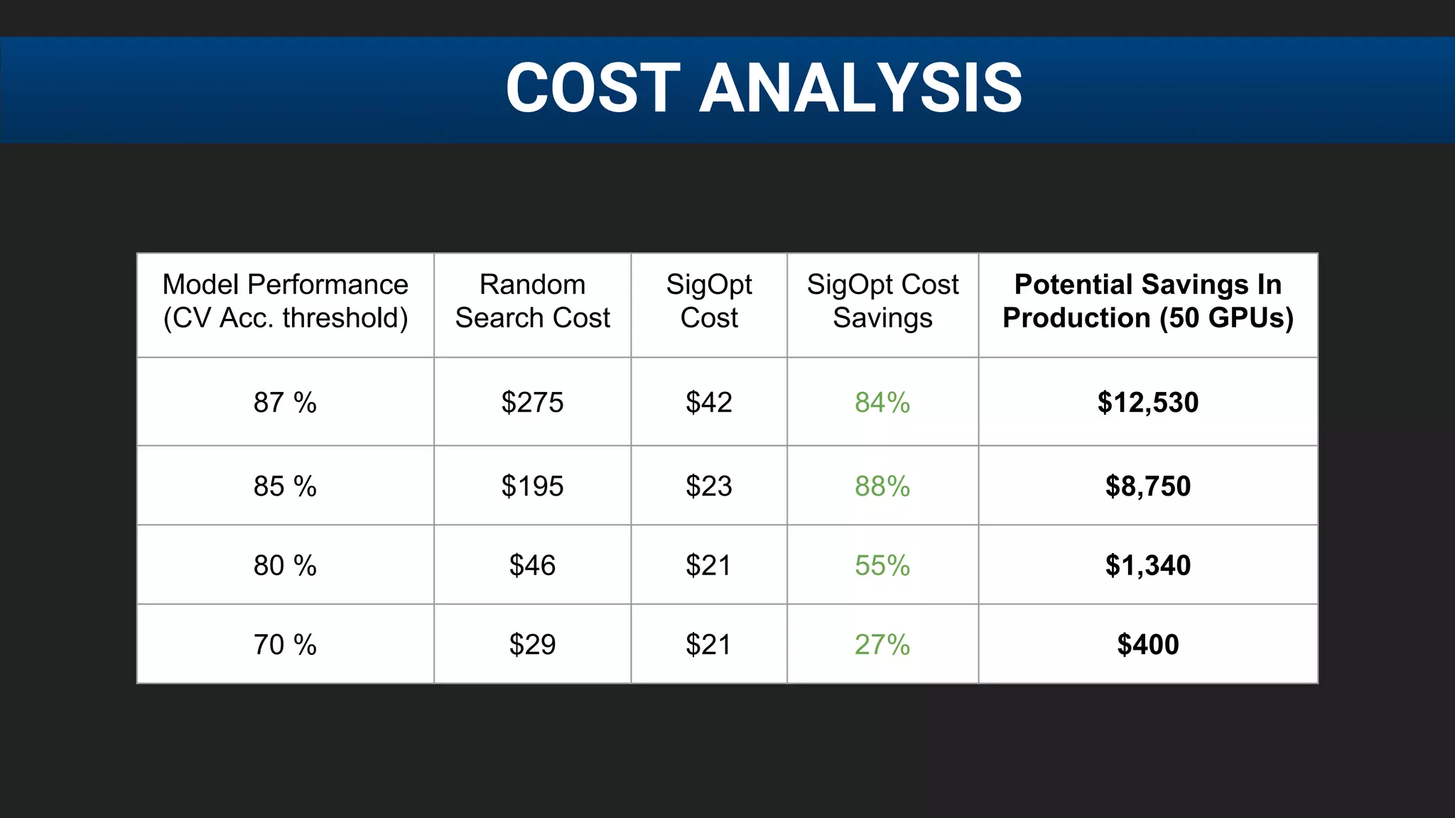 COST ANALYSIS
Model Performance
(CV Acc. threshold)
Random
Search Cost
SigOpt
Cost
SigOpt Cost
Savings
Potential Savings In
Production (50 GPUs)
87 % $275 $42 84% $12,530
85 % $195 $23 88% $8,750
80 % $46 $21 55% $1,340
70 % $29 $21 27% $400
 