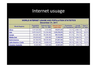Internet usuage
 