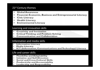 21st Century themes




Learning and innovation skills



Information and media skills



Life and career skills
 