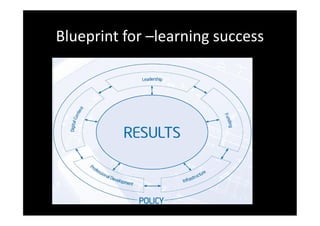 Blueprint for –learning success
 