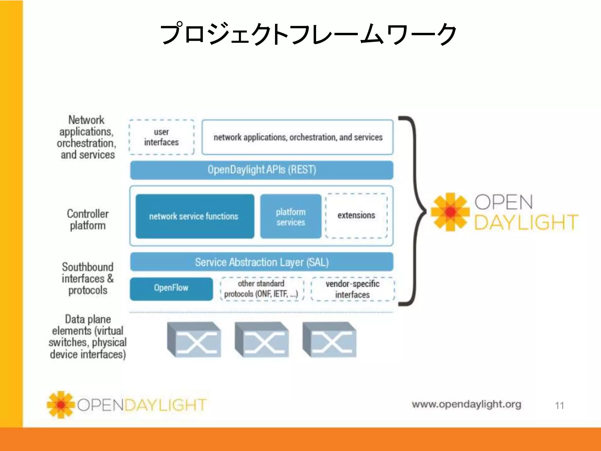 www.opendaylight.org
プロジェクトフレームワーク
11
 