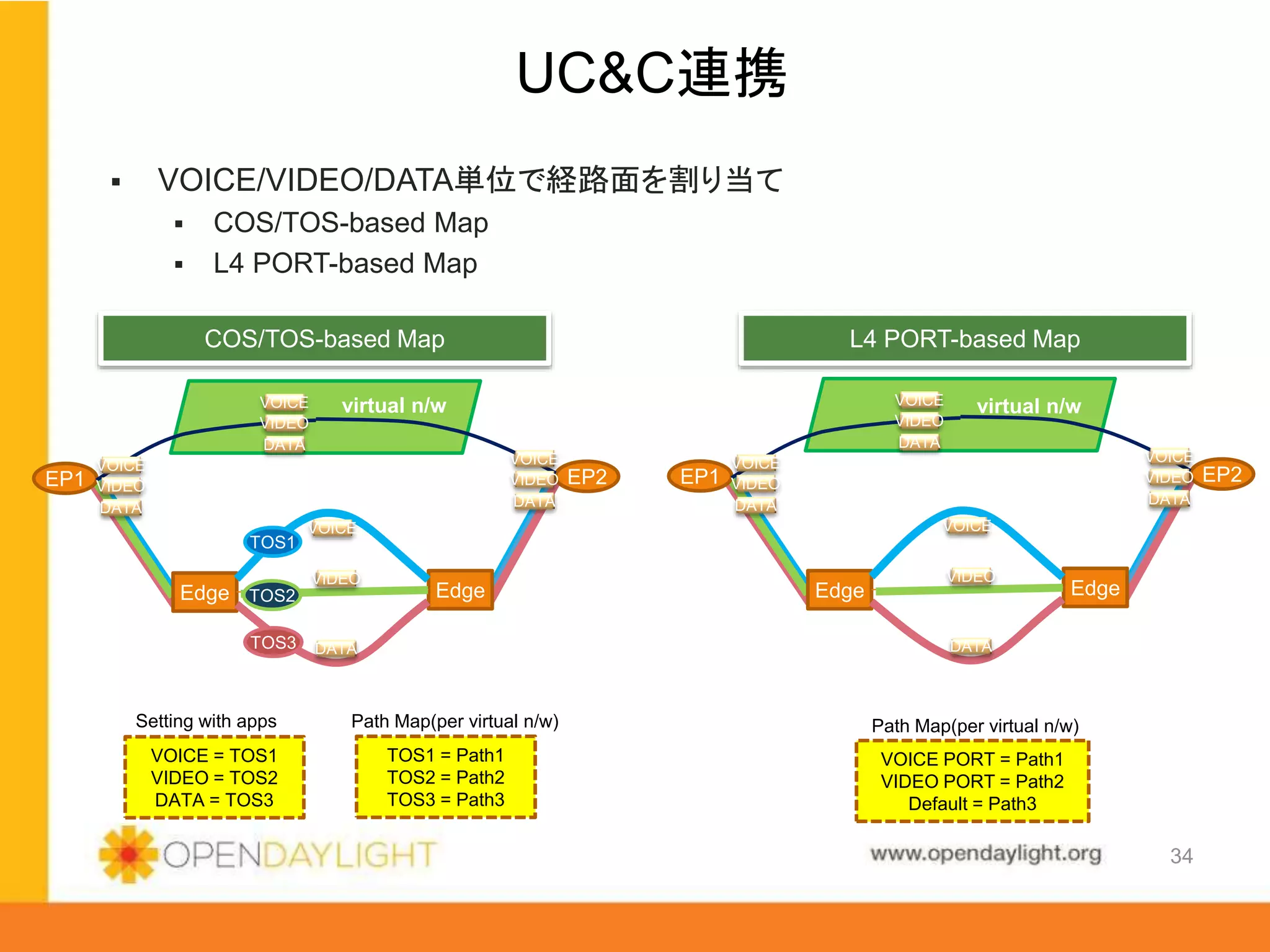www.opendaylight.org
Path Map(per virtual n/w)
 VOICE/VIDEO/DATA単位で経路面を割り当て
 COS/TOS-based Map
 L4 PORT-based Map
UC&C連携
VOICE = TOS1
VIDEO = TOS2
DATA = TOS3
TOS1 = Path1
TOS2 = Path2
TOS3 = Path3
Setting with apps Path Map(per virtual n/w)
Edge Edge
EP1 EP2
virtual n/w
VOICE
VIDEO
DATA
VOICE
VIDEO
DATA
VOICE
VIDEO
DATA
VOICE
VIDEO
DATA
Edge Edge
EP1 EP2
virtual n/w
TOS3
TOS2
TOS1
VOICE
VIDEO
DATA
VOICE
VIDEO
DATA
VOICE
VIDEO
DATA
VOICE
VIDEO
DATA
VOICE PORT = Path1
VIDEO PORT = Path2
Default = Path3
COS/TOS-based Map L4 PORT-based Map
34
 