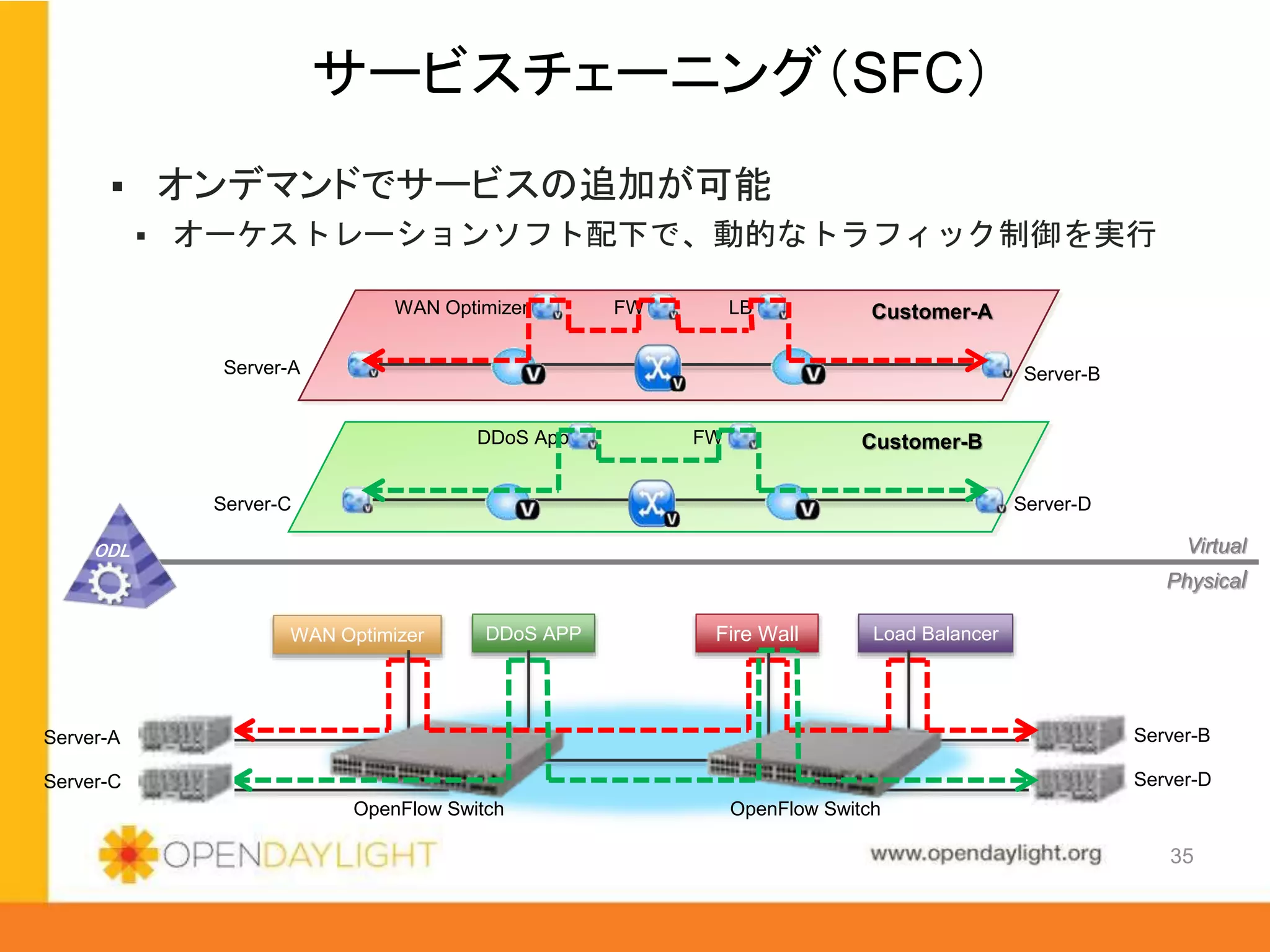 www.opendaylight.org
Load BalancerFire WallDDoS APPWAN Optimizer
 オンデマンドでサービスの追加が可能
 オーケストレーションソフト配下で、動的なトラフィック制御を実行
サービスチェーニング（SFC）
Server-D
OpenFlow Switch
Virtual
Physical
Server-B
ODL
Server-BServer-A
WAN Optimizer FW LB Customer-A
Server-C
Server-A
Server-DServer-C
DDoS App Customer-BFW
OpenFlow Switch
35
 