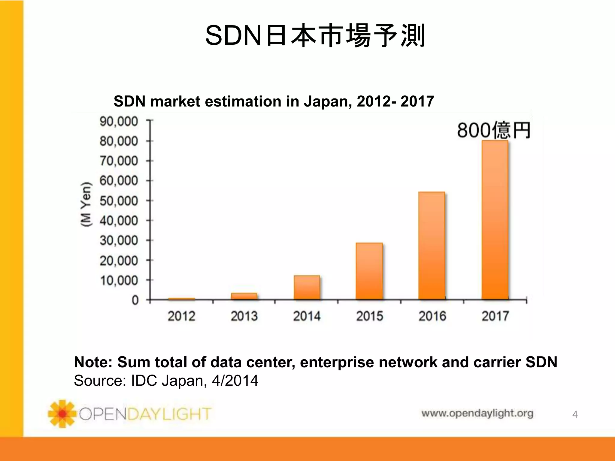 www.opendaylight.org
SDN日本市場予測
Note: Sum total of data center, enterprise network and carrier SDN
Source: IDC Japan, 4/2014
SDN market estimation in Japan, 2012- 2017
4
 