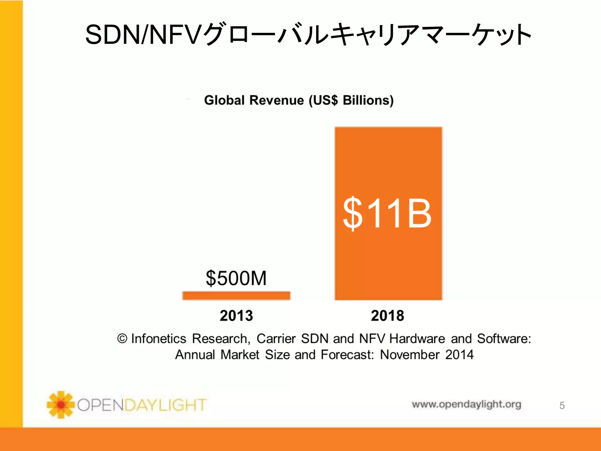 www.opendaylight.org
SDN/NFVグローバルキャリアマーケット
5
 