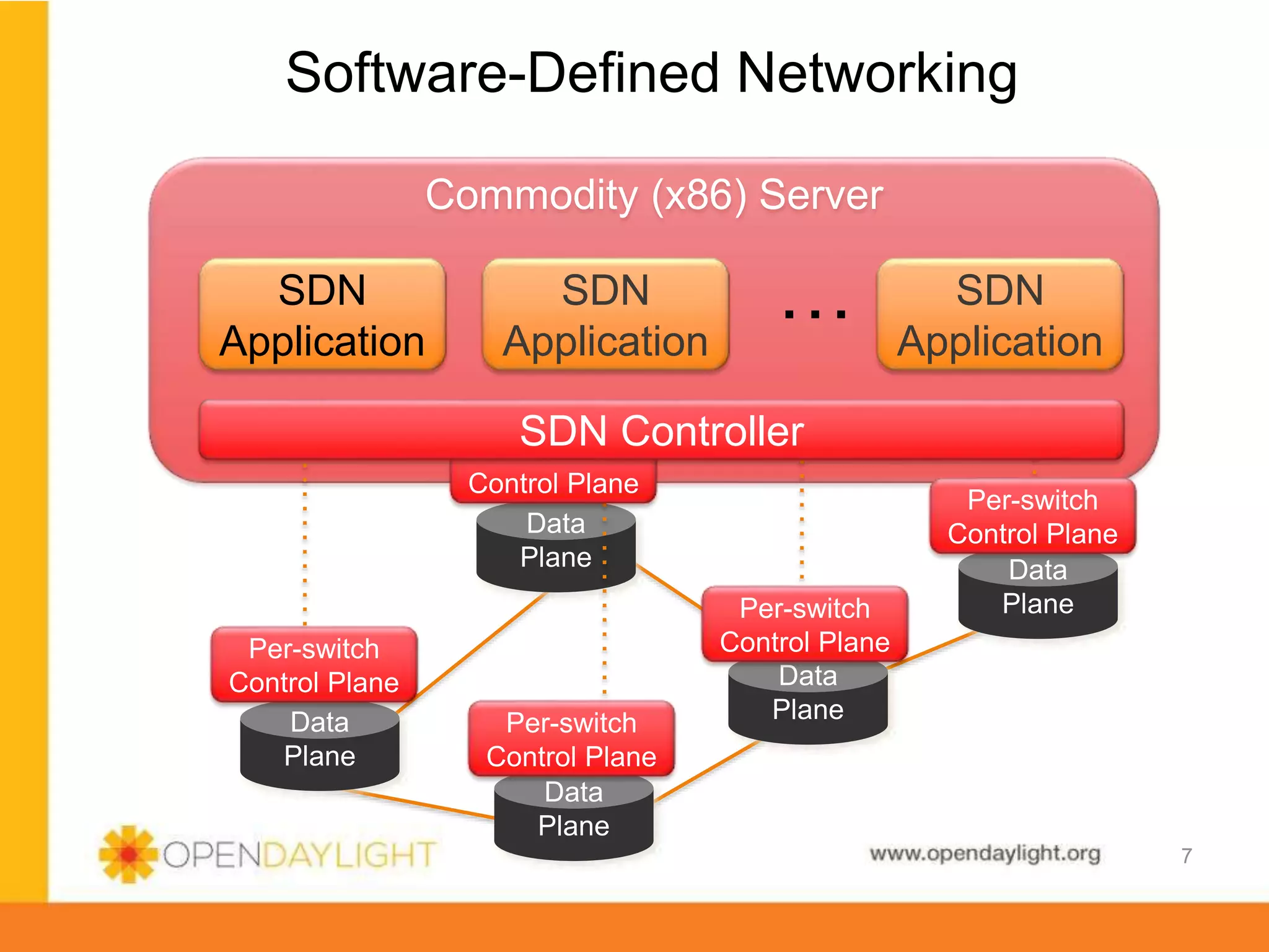 www.opendaylight.org
Commodity (x86) Server
Data
Plane
Software-Defined Networking
7
SDN
Application
SDN
Application
SDN
Application
…
Data
Plane
Data
Plane
Data
Plane
Data
Plane
Per-switch
Control Plane
Per-switch
Control Plane
Per-switch
Control Plane
Per-switch
Control Plane
Per-switch
Control Plane
SDN Controller
 