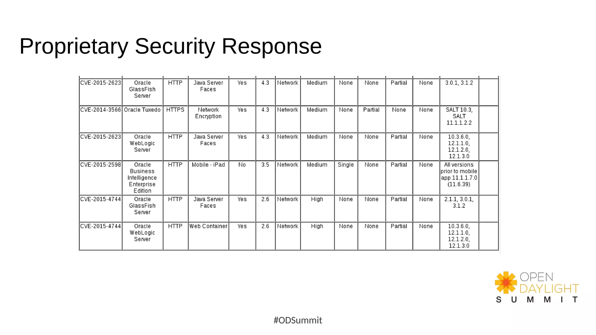 Proprietary Security Response
#ODSummit
 