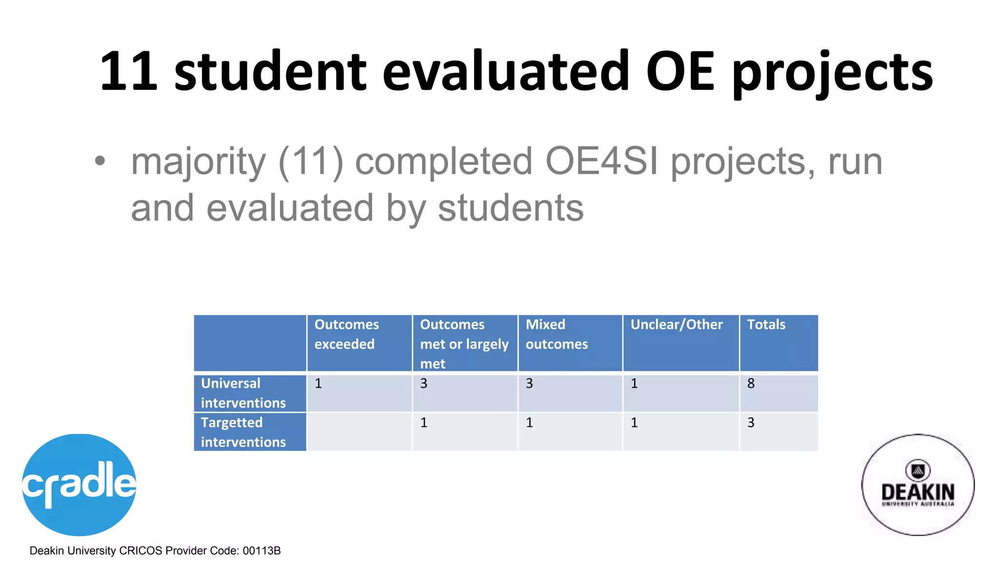 Deakin University CRICOS Provider Code: 00113B
11 student evaluated OE projects
• majority (11) completed OE4SI projects, run
and evaluated by students
Outcomes
exceeded
Outcomes
met or largely
met
Mixed
outcomes
Unclear/Other Totals
Universal
interventions
1 3 3 1 8
Targetted
interventions
1 1 1 3
 