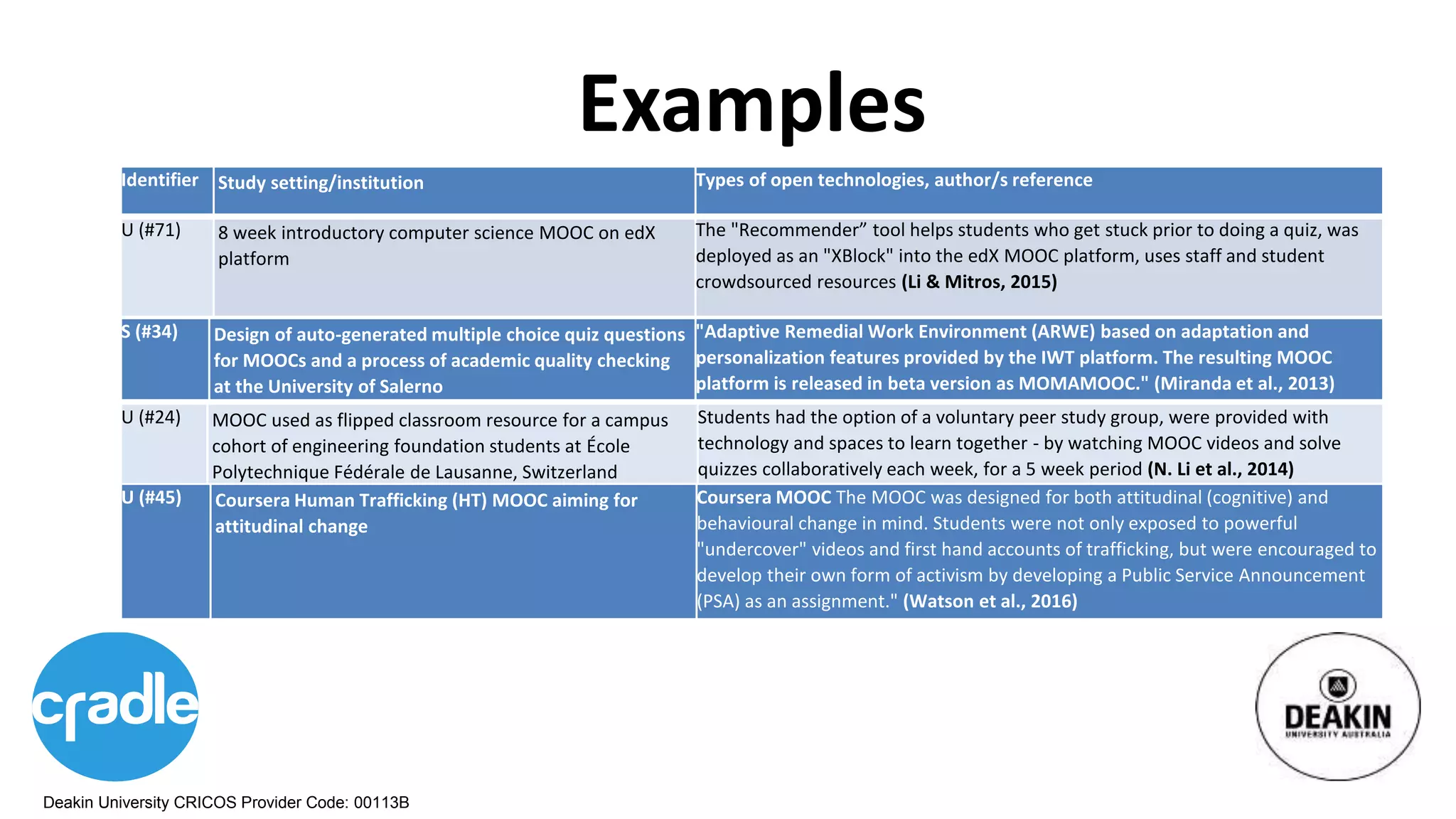 Deakin University CRICOS Provider Code: 00113B
Examples
Identifier Study setting/institution Types of open technologies, author/s reference
U (#71) 8 week introductory computer science MOOC on edX
platform
The "Recommender” tool helps students who get stuck prior to doing a quiz, was
deployed as an "XBlock" into the edX MOOC platform, uses staff and student
crowdsourced resources (Li & Mitros, 2015)
S (#34) Design of auto-generated multiple choice quiz questions
for MOOCs and a process of academic quality checking
at the University of Salerno
"Adaptive Remedial Work Environment (ARWE) based on adaptation and
personalization features provided by the IWT platform. The resulting MOOC
platform is released in beta version as MOMAMOOC." (Miranda et al., 2013)
U (#24) MOOC used as flipped classroom resource for a campus
cohort of engineering foundation students at École
Polytechnique Fédérale de Lausanne, Switzerland
Students had the option of a voluntary peer study group, were provided with
technology and spaces to learn together - by watching MOOC videos and solve
quizzes collaboratively each week, for a 5 week period (N. Li et al., 2014)
U (#45) Coursera Human Trafficking (HT) MOOC aiming for
attitudinal change
Coursera MOOC The MOOC was designed for both attitudinal (cognitive) and
behavioural change in mind. Students were not only exposed to powerful
"undercover" videos and first hand accounts of trafficking, but were encouraged to
develop their own form of activism by developing a Public Service Announcement
(PSA) as an assignment." (Watson et al., 2016)
 