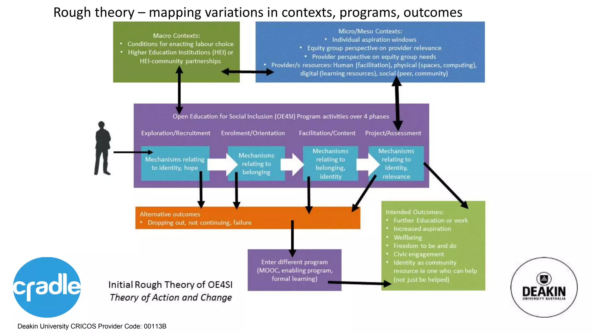 Deakin University CRICOS Provider Code: 00113B
Rough theory – mapping variations in contexts, programs, outcomes
 