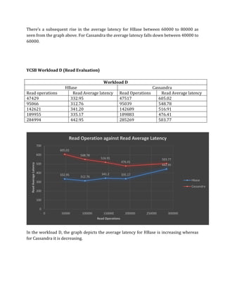 There’s a subsequent rise in the average latency for HBase between 60000 to 80000 as
seen from the graph above. For Cassandra the average latency falls down between 40000 to
60000.
YCSB Workload D (Read Evaluation)
In the workload D, the graph depicts the average latency for HBase is increasing whereas
for Cassandra it is decreasing.
332.95
312.76
341.2 335.17
442.95
605.02
548.78
516.91
476.41
503.77
0
100
200
300
400
500
600
700
0 50000 100000 150000 200000 250000 300000
ReadAverageLatency
Read Operations
Read Operation against Read Average Latency
Hbase
Cassandra
Workload D
HBase Cassandra
Read operations Read Average latency Read Operations Read Average latency
47429 332.95 47517 605.02
95066 312.76 95039 548.78
142621 341.20 142689 516.91
189955 335.17 189883 476.41
284994 442.95 285269 503.77
 