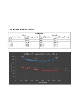 YSCB Workload D (Insert Evaluation)
1509.59
1302.26 1333.54
1192.89
1444.81
831.84
722.43 690.06
623.41 631.53
0
200
400
600
800
1000
1200
1400
1600
0 2000 4000 6000 8000 10000 12000 14000 16000
InsertAverageLatency
Isert Operations
Insert Operations against Insert Average Latency
HBase
Cassandra
Workload D
HBase Cassandra
Insert operations Insert Average latency Insert Operations Insert Average latency
2571 1509.59 2483 831.84
4932 1302.26 4961 722.43
7379 1333.54 7311 690.06
10045 1192.89 10017 623.41
15006 1444.81 14731 631.53
 