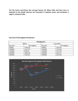 For the insert operations, the average latency for Hbase falls and then rises as
depicted in the graph whereas for Cassandra it depletes down and maintains a
approx. constant value .
Records VS Throughput Workload A
1464.3
1617.39
895.23
1082.96
1429.33
1363.42
1735.36 1719.52
1841.37 1813.5
0
200
400
600
800
1000
1200
1400
1600
1800
2000
0 50000 100000 150000 200000 250000 300000 350000
Throughput
Records
Records against throughput Workload A
Hbase
Cassandra
Workload A
HBase Cassandra
Records Throughput Records Throughput
50000 1464.30 50000 1363.42
100000 1617.39 100000 1735.36
150000 895.23 150000 1719.52
200000 1082.96 200000 1841.37
300000 1429.33 300000 1813.50
 