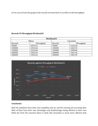 As we can see from the graph as the records increase there is an effect on the throughput.
Records VS Throughput Workload D
Conclusion:
Both the databases have their own capability and are used for storing and accessing data.
Both of them have their own advantages and disadvantages being efficient in their own
fields but from the research above it looks like Cassandra is much more efficient than
2074.51
2554.66
2324.68
2456.54
1952.34
1436.3
1665.72
1780.98
1961.93 1901.99
0
500
1000
1500
2000
2500
3000
0 50000 100000 150000 200000 250000 300000 350000
Throughput
Records
Records against throughput Workload D
HBase Cassandra
Workload D
HBase Cassandra
Records Throughput Records Throughput
50000 2074.51 50000 1436.30
100000 2554.66 100000 1665.72
150000 2324.68 150000 1780.98
200000 2456.54 200000 1961.93
300000 1952.34 300000 1901.99
 