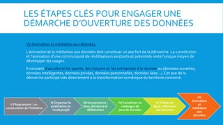LES ÉTAPES CLÉS POUR ENGAGER UNE
DÉMARCHE D’OUVERTURE DES DONNÉES
VI/ Animation et médiation aux données
L’animation et la médiation aux données doit constituer un axe fort de la démarche. La constitution
et l’animation d’une communauté de réutilisateurs existants et potentiels reste l’unique moyen de
développer les usages.
Il convient d’acculturer les agents, les citoyens et les entreprises à la donnée au (données ouvertes,
données intelligentes, données privées, données personnelles, données liées…).Cet axe de la
démarche participe très directement à la transformation numérique du territoire concerné.
I/ Phase amont : co-
construction de l’initiative
II/ Organiser la
publication en
mode projet
III/ Gouvernance :
élus, décideurs et
délibération
IV/ Constituer un
catalogue de
jeux de données
V/ Publier en
ligne, référencer
ses données
VI/
Animation
et
médiation
aux
données
 