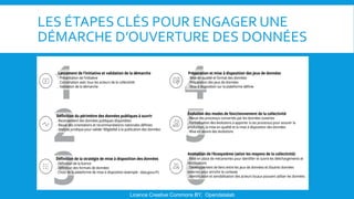 LES ÉTAPES CLÉS POUR ENGAGER UNE
DÉMARCHE D’OUVERTURE DES DONNÉES
Licence Creative Commons BY, Opendatalab
 