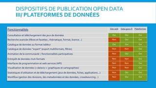 DISPOSITIFS DE PUBLICATION OPEN DATA
III/ PLATEFORMES DE DONNÉES
Fonctionnalités Site web Data.gouv.fr Plateformes
Consultation et téléchargement des jeux de données Oui Oui Oui
Recherche avancée (filtres et facettes ; thématique, format, licence…) Non Oui Oui
Catalogue de données au format tableur Oui Oui Oui
Catalogue de données “expert” (export multiformats, filtres) Non Non Oui
Animation de la communauté / fonctionnalités participatives Non Oui Oui
Entrepôt de données muti-formats Non Non Oui
Interfaces de programmation et web services (API) Non Non Oui
Visualisation de données (« dataviz »: graphiques et cartographies) Non Non Oui
Statistiques d’utilisation et de téléchargement (jeux de données, fiches, applications…) Non Oui Oui
Workflow (gestion des révisions, des metadonnées et des données, crowdsourcing…) Non Oui Oui
 