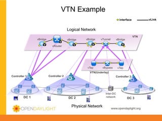 Vtn Controller OpenDaylight VTN Policy | PPTX