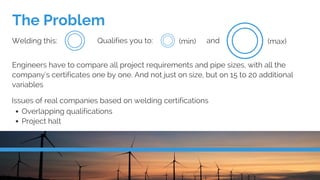 The Problem
Welding this: Qualifies you to: (min) and (max)
Engineers have to compare all project requirements and pipe sizes, with all the
company's certificates one by one. And not just on size, but on 15 to 20 additional
variables
Issues of real companies based on welding certifications
Overlapping qualifications
Project halt
 