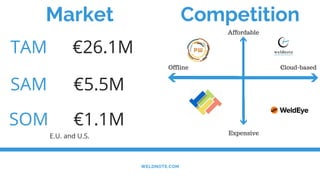WELDNOTE.COM
Affordable
Expensive
Offline Cloud-based
Market Competition
TAM
SAM
SOM
€26.1M
€5.5M
€1.1M
E.U. and U.S.
 