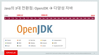 Copyright	©	2017, Oracle	and/or	its	affiliates.	All	rights	reserved.		|
Java의 3대 전환점:	OpenJDK à 다양성 자바
1 2 3 4 5 6 7 8 9 10 11 12 13 14 15 16 17 18 19 20 21 22 23 24
Confidential	– Oracle	Internal/Restricted/Highly	Restricted 10
1996 20191999.12 2006.05
 