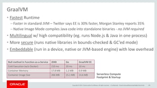Copyright	©	2017, Oracle	and/or	its	affiliates.	All	rights	reserved.		|
GraalVM
• Fastest Runtime
– Faster	in	standard	JVM	– Twitter	says	EE	is	30%	faster,	Morgan	Stanley	reports	35%
– Native	Image	Mode	compiles	Java	code	into	standalone	binaries	- no	JVM	required
• Multilingual w/	high	compatibility	(eg.	runs	Node.js	&	Java	in	one	process)
• More	secure (runs	native	libraries	in	bounds-checked	&	GC’ed mode)
• Embeddable (run	in	a	device,	native	or	JVM-based	engine)	with	low	overhead
Confidential	– Oracle	Internal/Restricted/Highly	Restricted 100
Null	method	in	Function-as-a-Service JDK8 Go GraalVM EE
Cold Execution	(w/o	Docker) 210	ms 20	ms 10	ms
Container Memory 17.8	MB 1.2	MB 0.9 MB
Container	Image	Size 266	MB 15.1	MB 13.6	MB Serverless Compute	
Footprint	&	Startup
 
