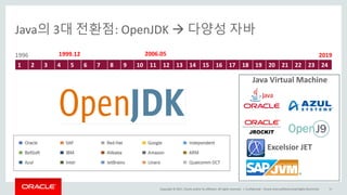Copyright	©	2017, Oracle	and/or	its	affiliates.	All	rights	reserved.		|
Java의 3대 전환점:	OpenJDK à 다양성 자바
1 2 3 4 5 6 7 8 9 10 11 12 13 14 15 16 17 18 19 20 21 22 23 24
Confidential	– Oracle	Internal/Restricted/Highly	Restricted 11
1996 20191999.12 2006.05
Excelsior	JET
Java	Virtual	Machine
 