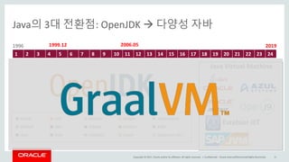 Copyright	©	2017, Oracle	and/or	its	affiliates.	All	rights	reserved.		|
Java의 3대 전환점:	OpenJDK à 다양성 자바
1 2 3 4 5 6 7 8 9 10 11 12 13 14 15 16 17 18 19 20 21 22 23 24
Confidential	– Oracle	Internal/Restricted/Highly	Restricted 12
1996 20191999.12 2006.05
Excelsior	JET
Java	Virtual	Machine
 