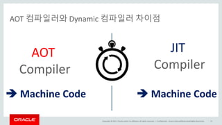 Copyright	©	2017, Oracle	and/or	its	affiliates.	All	rights	reserved.		|
AOT 컴파일러와 Dynamic	컴파일러 차이점
Confidential	– Oracle	Internal/Restricted/Highly	Restricted 21
AOT	
Compiler
JIT
Compiler
è Machine	Code è Machine	Code
 