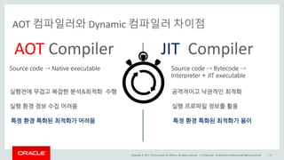 Copyright	©	2017, Oracle	and/or	its	affiliates.	All	rights	reserved.		|
AOT 컴파일러와 Dynamic	컴파일러 차이점
Confidential	– Oracle	Internal/Restricted/Highly	Restricted 23
AOT	Compiler JIT Compiler
Source code → Native executable Source code → Bytecode →
Interpreter + JIT executable
실행전에 무겁고 복잡한 분석&최적화 수행
실행 환경 정보 수집 어려움
특정 환경 특화된 최적화가 어려움
공격적이고 낙관적인 최적화
실행 프로파일 정보를 활용
특정 환경 특화된 최적화가 용이
 