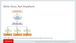 Copyright	©	2017, Oracle	and/or	its	affiliates.	All	rights	reserved.		|
Write	Once,	Run	Anywhere
Confidential	– Oracle	Internal/Restricted/Highly	Restricted 24
이미지 출처: https://commons.wikimedia.org/wiki/File:Java-program-execution.png
 