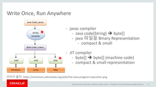 Copyright	©	2017, Oracle	and/or	its	affiliates.	All	rights	reserved.		|
Write	Once,	Run	Anywhere
Confidential	– Oracle	Internal/Restricted/Highly	Restricted 25
이미지 출처: https://commons.wikimedia.org/wiki/File:Java-program-execution.png
- javac compiler
- Java	code(String)	è byte[]
- java	파일을 Binary	Representation
- compact	&	small
- JIT	compiler
- byte[]	è byte[]	(machine	code)
- compact	&	small	representation
 