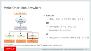 Copyright	©	2017, Oracle	and/or	its	affiliates.	All	rights	reserved.		|
Write	Once,	Run	Anywhere
Confidential	– Oracle	Internal/Restricted/Highly	Restricted 26
이미지 출처: https://commons.wikimedia.org/wiki/File:Java-program-execution.png
- Runtime
- 클래스 로딩, 바이트코드 검증, 동기화
- JIT
- 프로파일링, 컴파일 계획, OSR
- Aggressive Optimization
- GC
- Throughput & Response Time에 따른 알고리즘
 