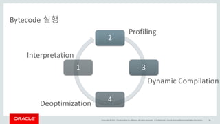 Copyright	©	2017, Oracle	and/or	its	affiliates.	All	rights	reserved.		|
Bytecode	실행
2
3
4
1
Confidential	– Oracle	Internal/Restricted/Highly	Restricted 28
Interpretation
Profiling
Dynamic	Compilation
Deoptimization
 