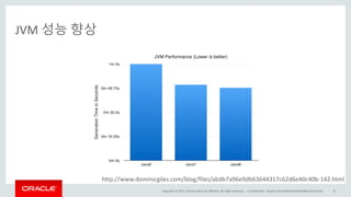 Copyright	©	2017, Oracle	and/or	its	affiliates.	All	rights	reserved.		|
JVM	성능 향상
Confidential	– Oracle	Internal/Restricted/Highly	Restricted 32
http://www.dominicgiles.com/blog/files/abdb7a96e9db63644317c62d6e40c40b-142.html
 